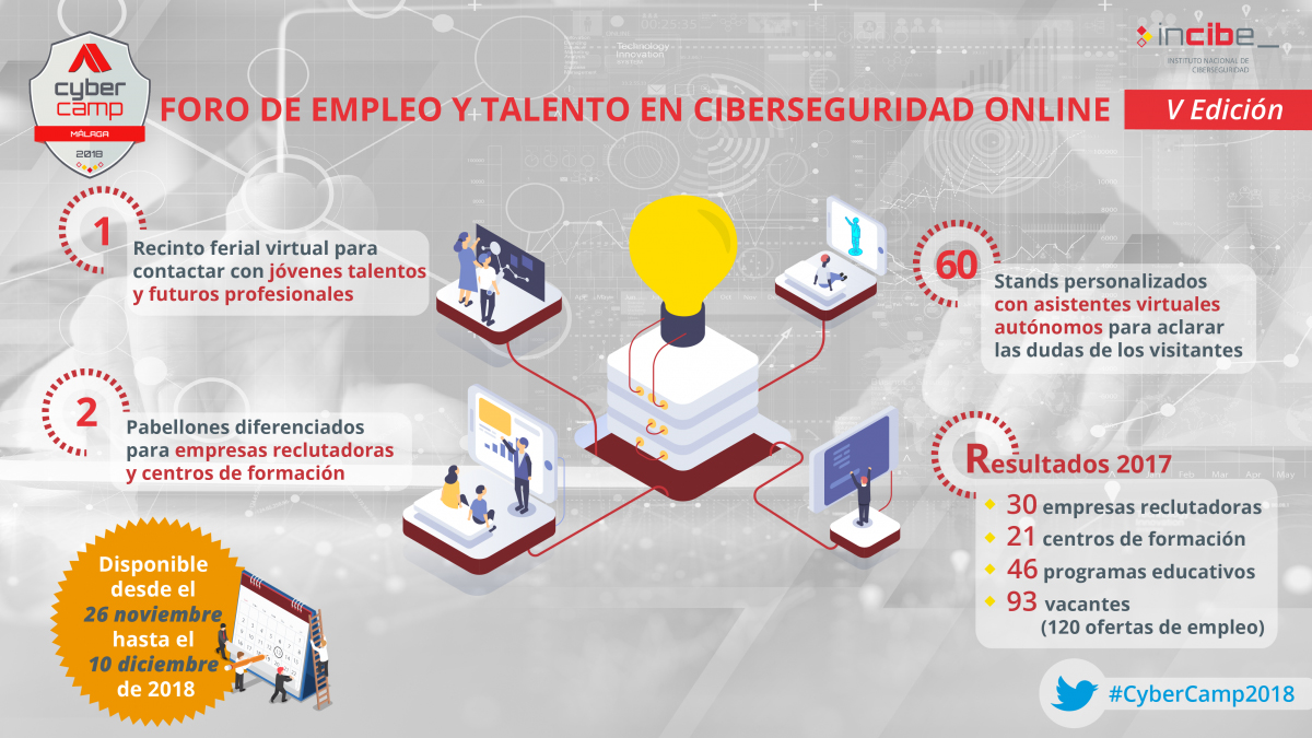 INCIBE pone en marcha el V Foro de Empleo y Talento en Ciberseguridad online
 