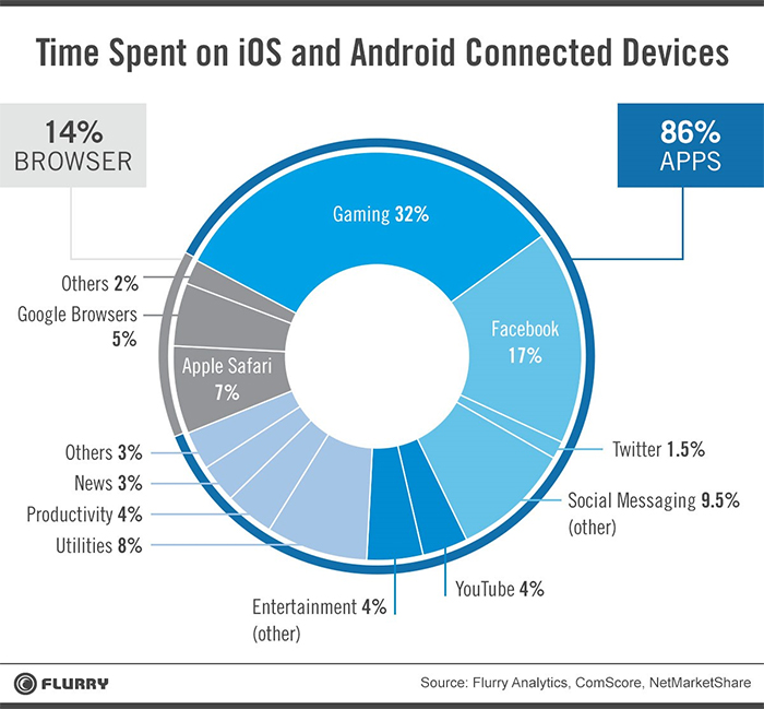 Los usuarios de iOS y Android pasan 32% de su tiempo jugando
