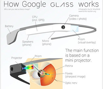 Google Glass funcionamiento 