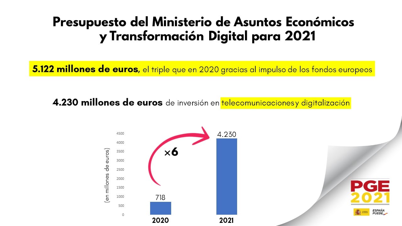 El Gobierno multiplica por 6 la inversión en telecomunicaciones y digitalización en los presupuestos de 2021