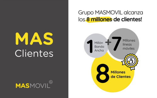 El Grupo MásMóvil sigue creciendo y supera los 8 millones de clientes en España