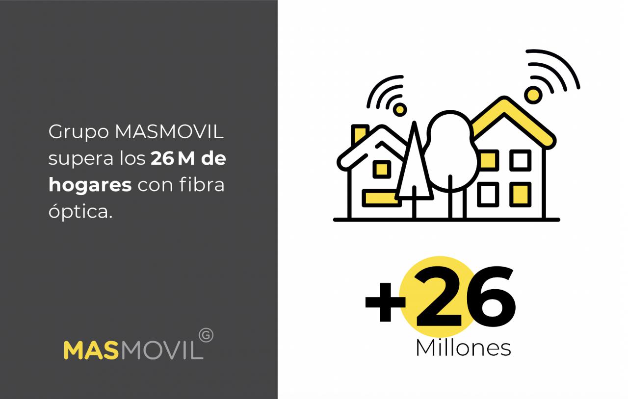 El Grupo MásMóvil supera los 26 millones de hogares comercializables con su oferta FTTH