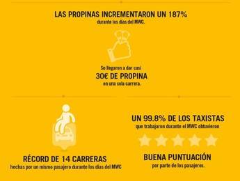 Hailo saca datos de su actividad de taxis durante el MWC