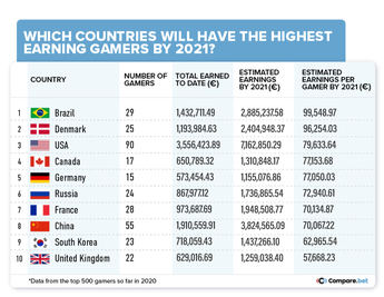 Esto es lo que cobran los jugadores de videojuegos profesionales