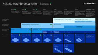 IBM muestra su nueva hoja de ruta de computación cuántica para ofrecer un sistema de más de 4.000 qubits