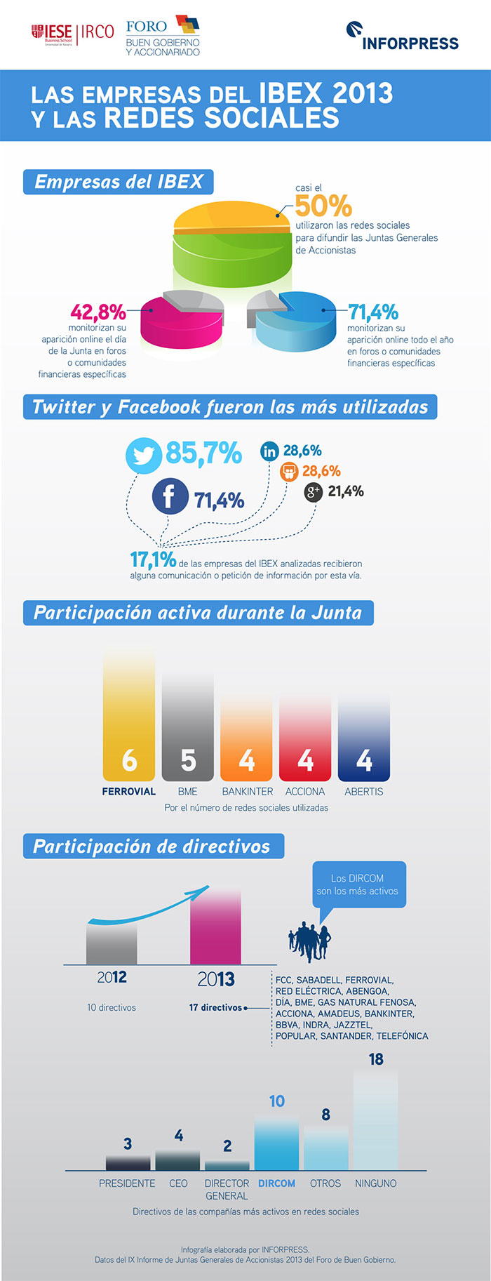 Las empresas del Ibex35 apuestan por el Social Media