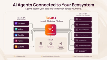 Ibexa conecta más de 200 herramientas en su nueva herramienta para que agentes de IA ejecuten campañas de marketing