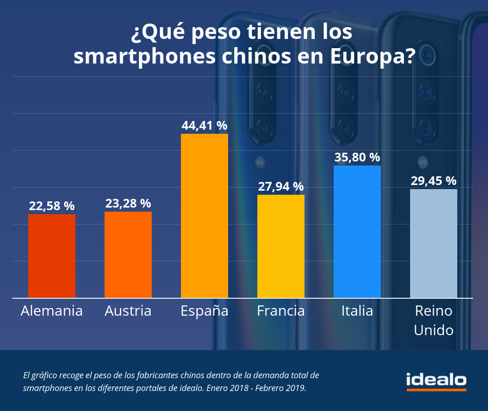 La mayoría de los españoles opta por los móviles chinos