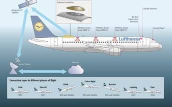 Lufthansa ofrecerá Internet de banda ancha a bordo en vuelos de corta y media distancia