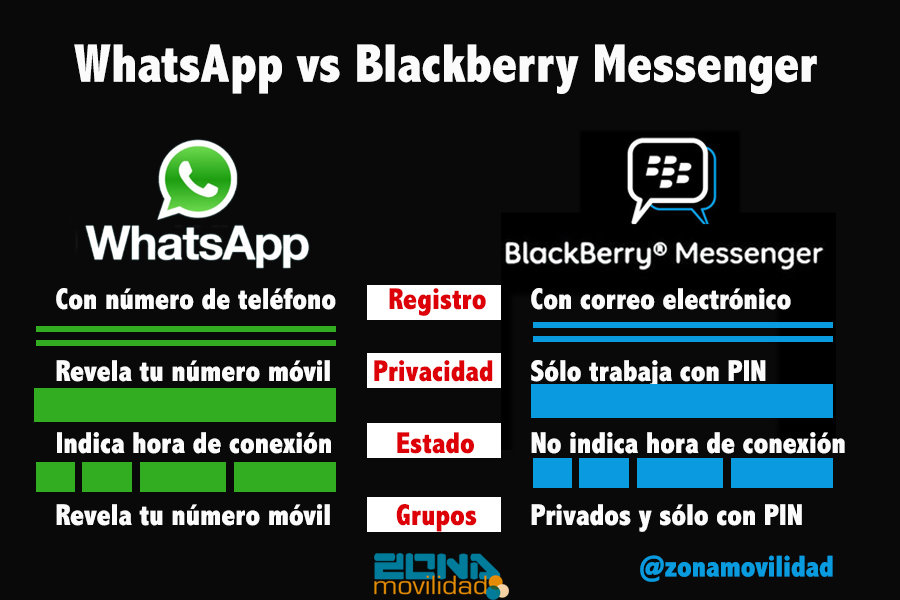 Cinco razones por las cuales Blackberry Messenger es mejor que WhatsApp