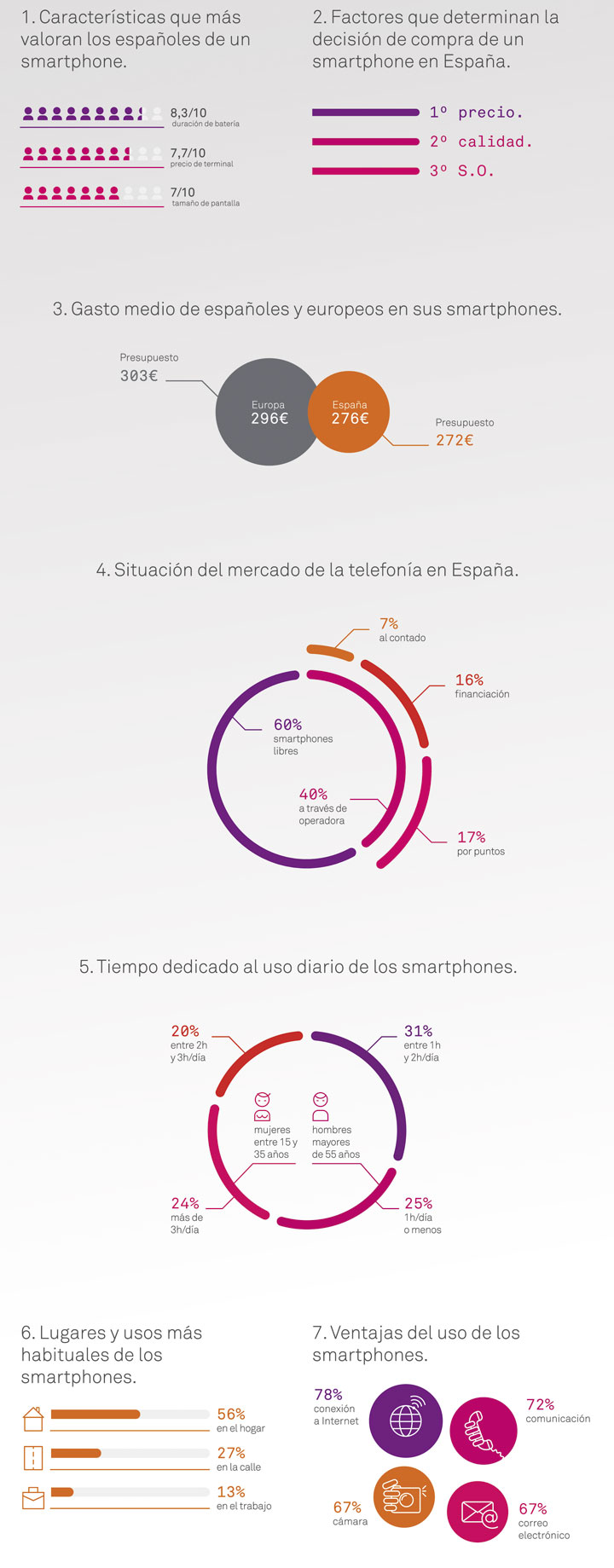 Batería, precio y pantalla determinan la compra de un móvil