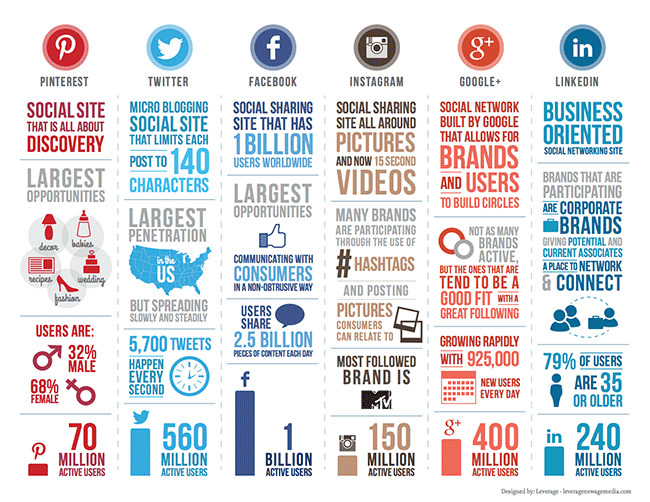 Infografía: Número de usuarios activos por red social