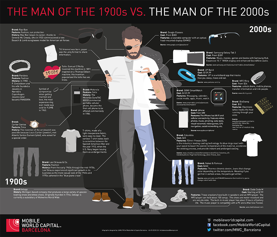 Infografía: El hombre del siglo XX vs el del siglo XXI
