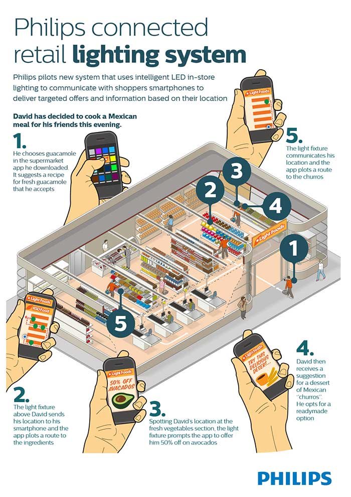 Infografía: Un sistema de iluminación que envía mensajes de marketing a tu móvil