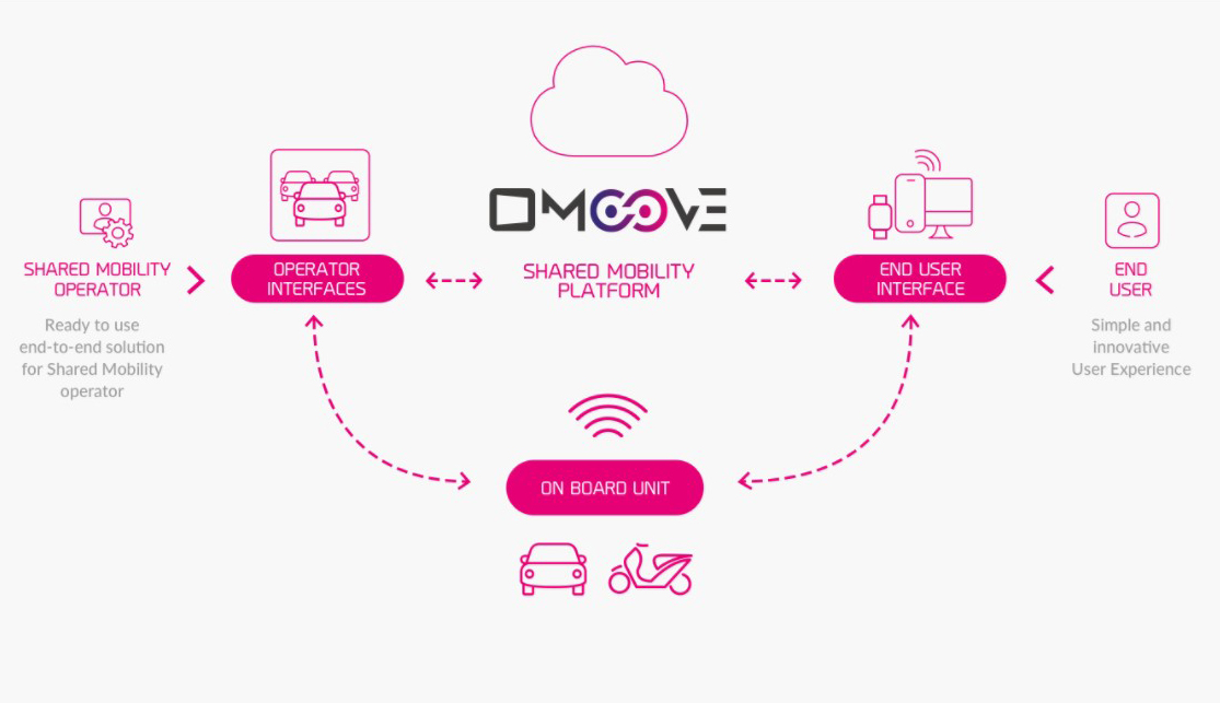 Omoove abre su plataforma Sharemine de movilidad compartida a particulares