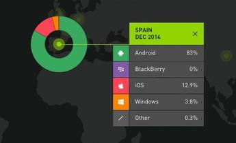 Android reduce su cuota en España por primera vez en dos años