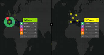 Android domina el mercado español, pero iOS sigue creciendo