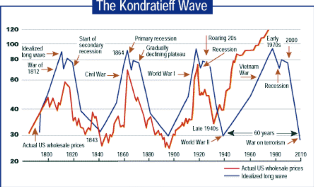 Ciclo de Kondratieff