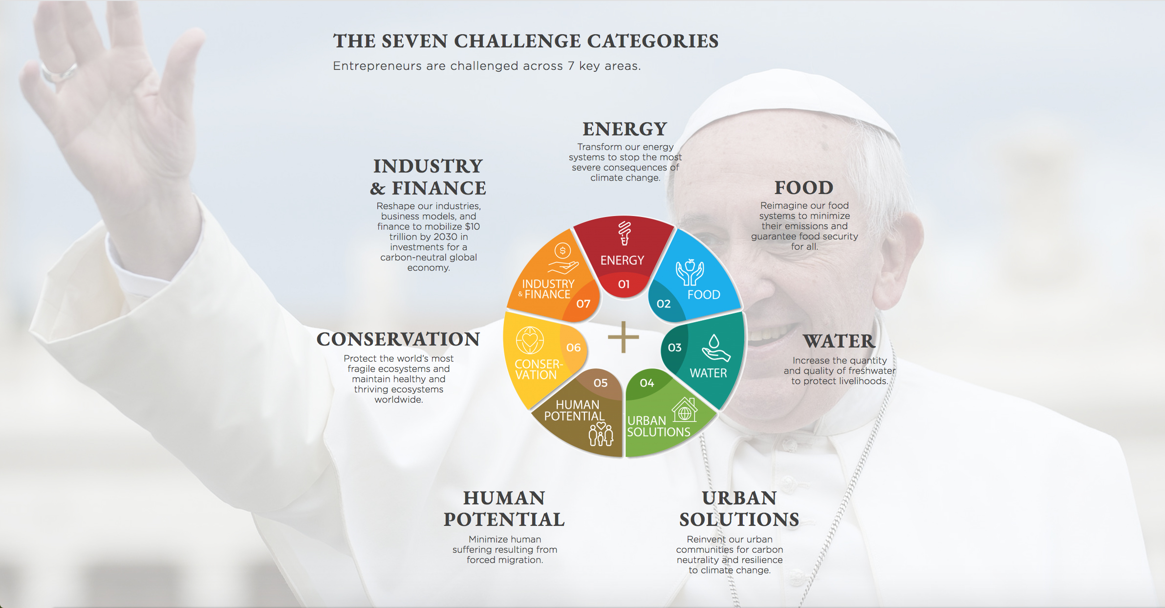 Laudato Sí Challenge, la aceleradora de startups del Papa Francisco