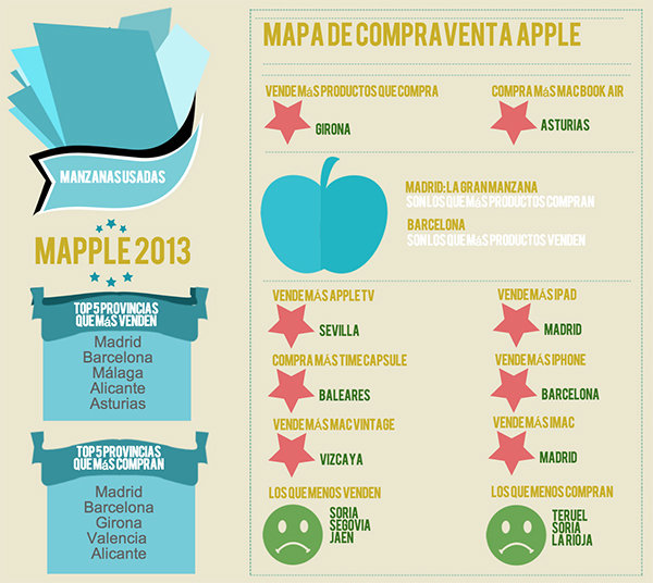 Estudio advierte que en España los madrileños son los que compran más productos Apple