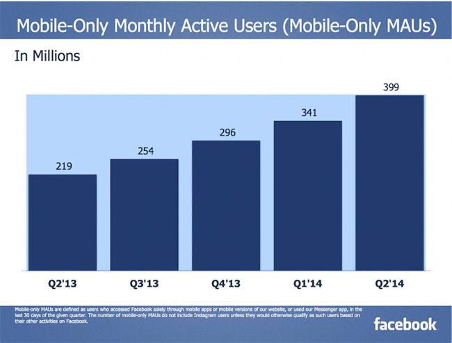 Aumentan los usuarios móviles de Facebook y el tiempo que pasamos en la red social