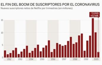 Netflix frena su curva de suscripciones por la COVID-19