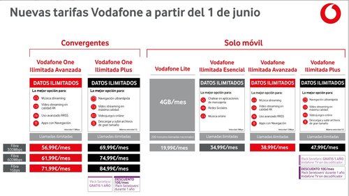 Vodafone renueva tarifas convergentes y móviles