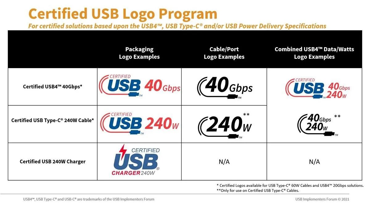 Así será el nuevo etiquetado para los cables USB tipo C