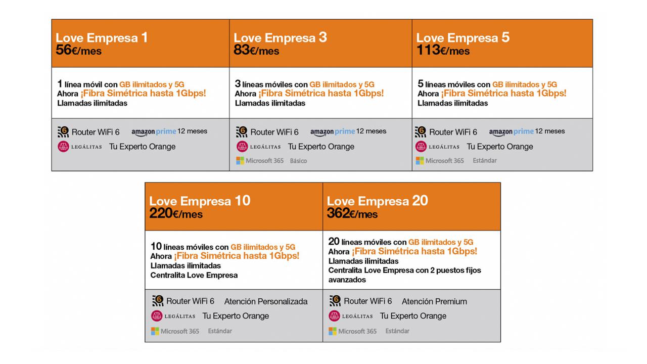 Orange lanza una oferta de fibra de hasta 1Gbps en sus tarifas para empresas