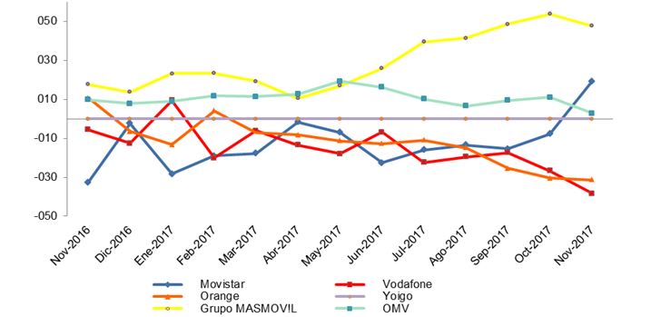 La portabilidad móvil y fija registra records en noviembre de 2017