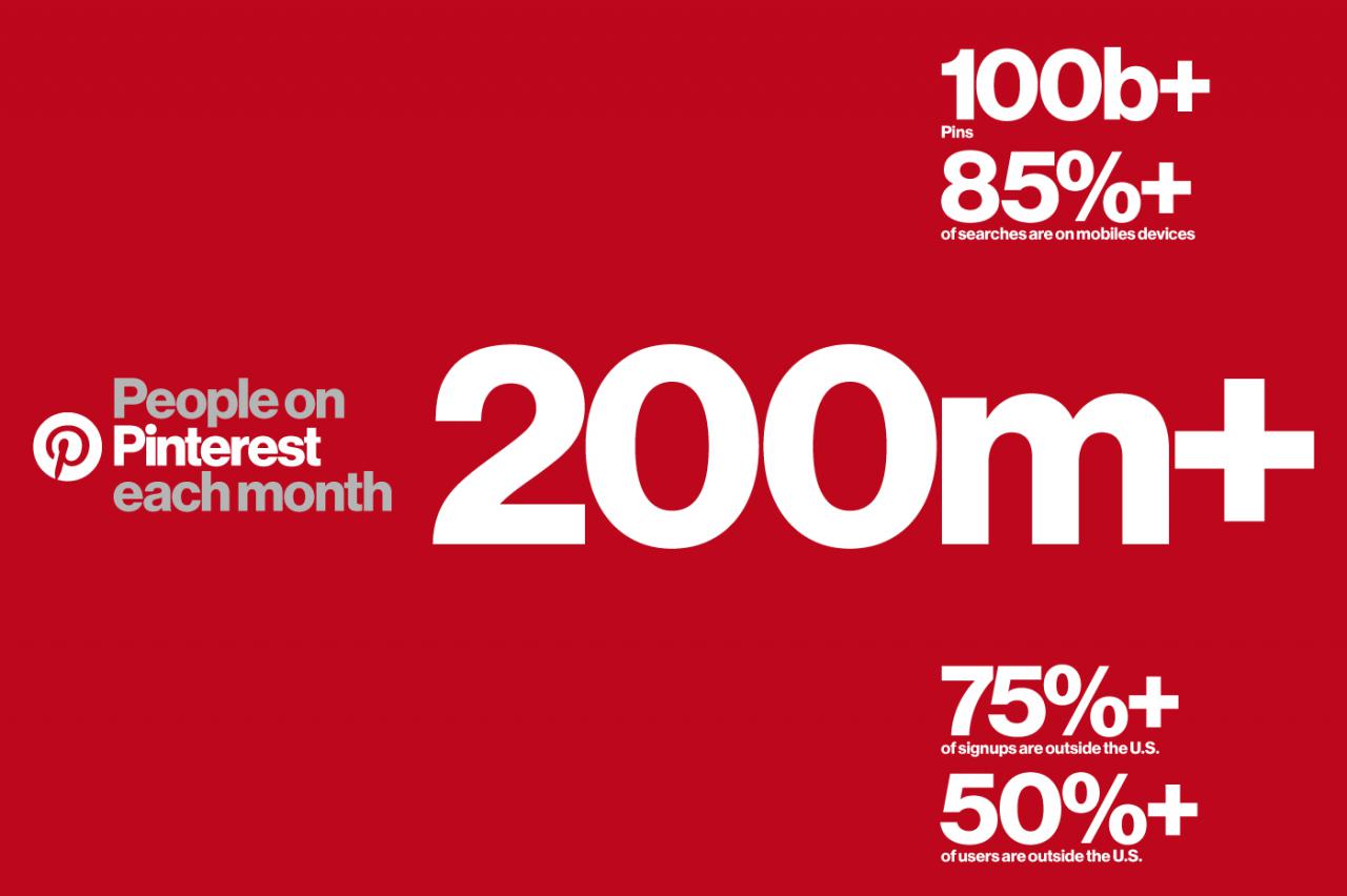 Pinterest alcanza los 200 millones de usuarios activos al mes