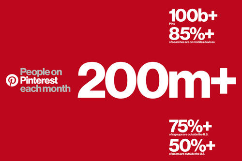Pinterest alcanza los 200 millones de usuarios activos al mes