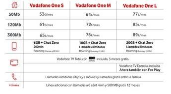 Nuevas tarifas de Vodafone, no cobrará por datos consumidos en Whatsapp