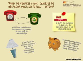 La portabilidad en las telecos es la que tiene más demanda, pero también la más complicada de realizar