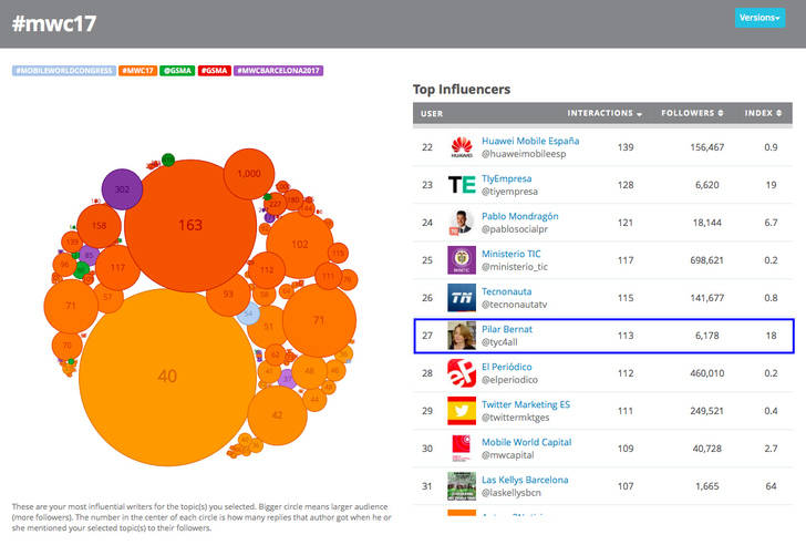 La cuenta de Twitter de TyC, entre las más influyentes del MWC