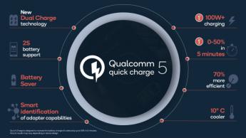 Qualcomm lanza su tecnología de carga rápida Quick Charge 5