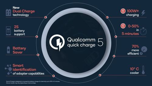 Qualcomm lanza su tecnología de carga rápida Quick Charge 5
