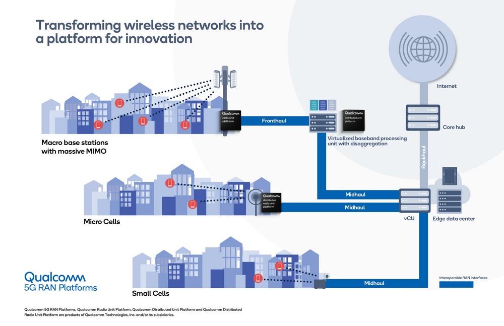 Qualcomm lanza tres plataformas de infraestructuras 5G para impulsar la transición del ecosistema celular a las redes vRAN