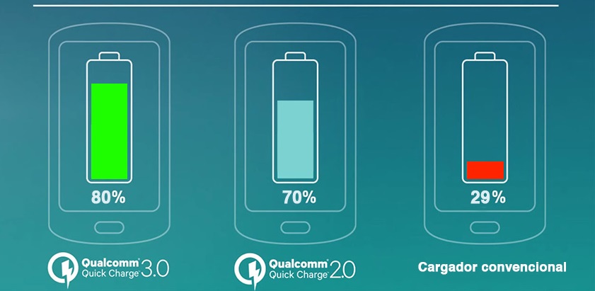 Qué son los sistemas de carga rápida del móvil y cómo funcionan