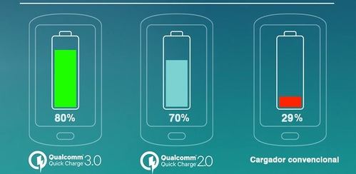 Qué son los sistemas de carga rápida del móvil y cómo funcionan