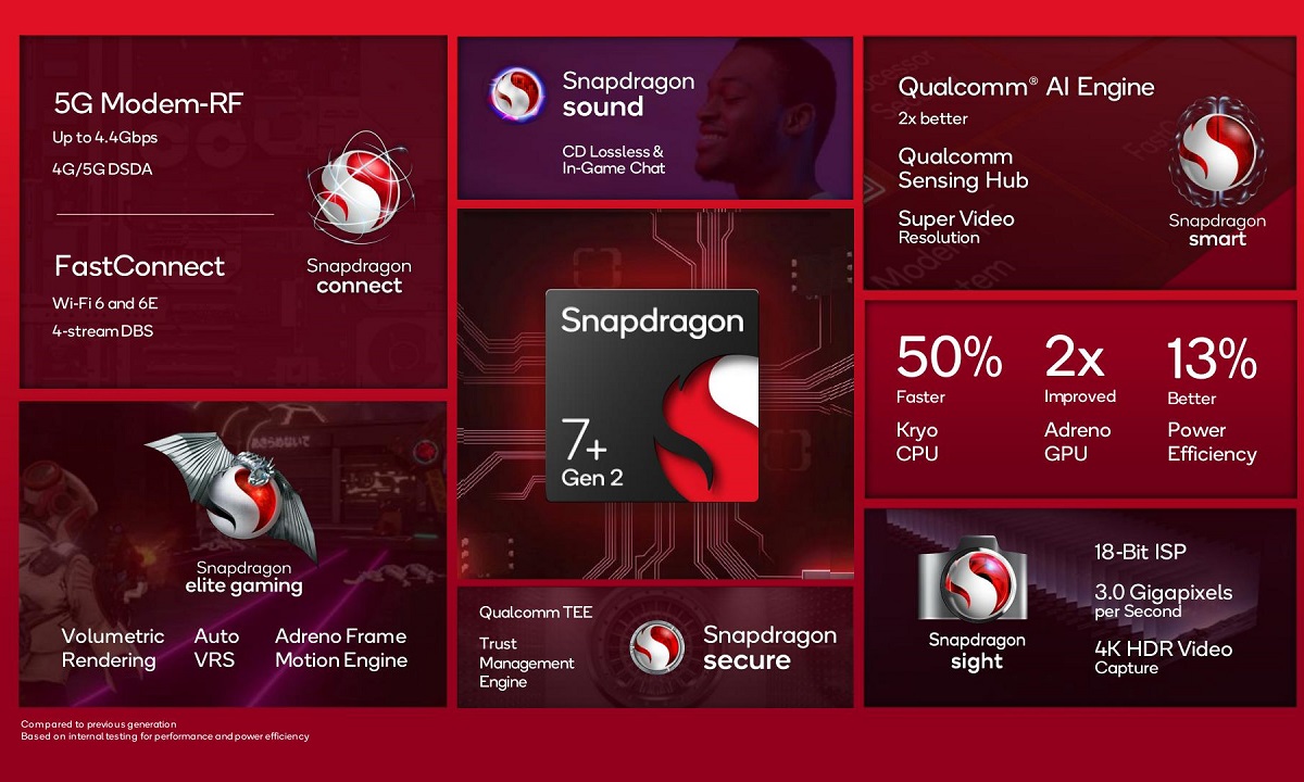 Qualcomm presenta Snapdragon 7+ de segunda generación, la revolución de la gama media