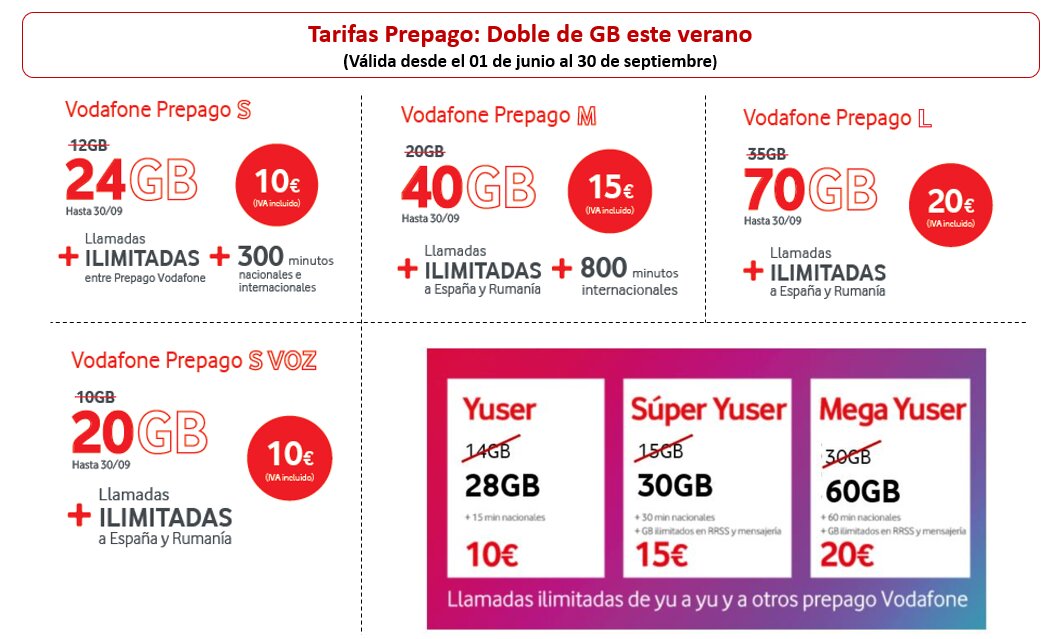 Vodafone duplica gratis los gigas en sus tarifas prepago para verano