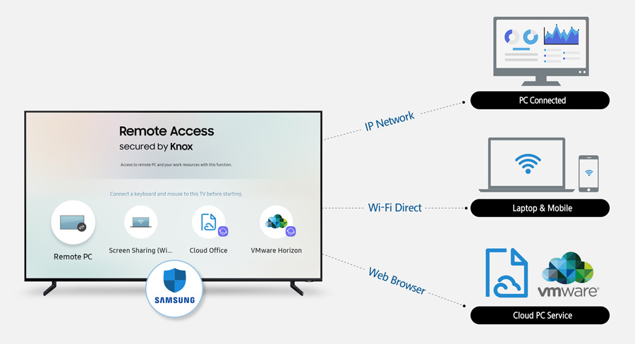 Samsung presenta Acceso Remoto, una función de control directo desde la Smart TV