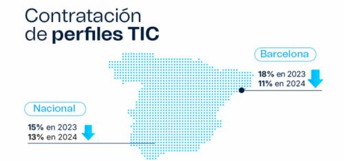 La contratación de perfiles TIC cae un 28% en dos años y agrava la brecha de talento digital en España