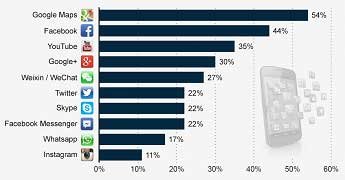 Top Ten de aplicaciones para Smartphone