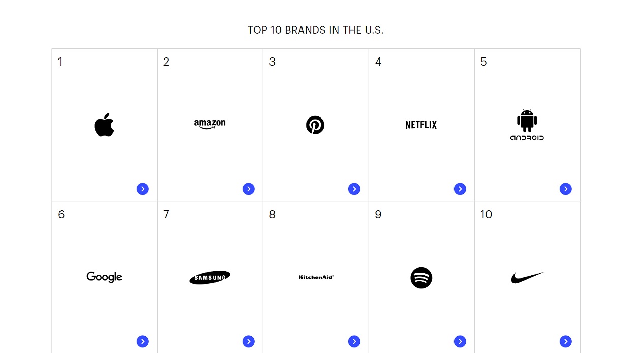 Samsung, septima marca por influencia en EE.UU. y la única extranjera en el Top 10