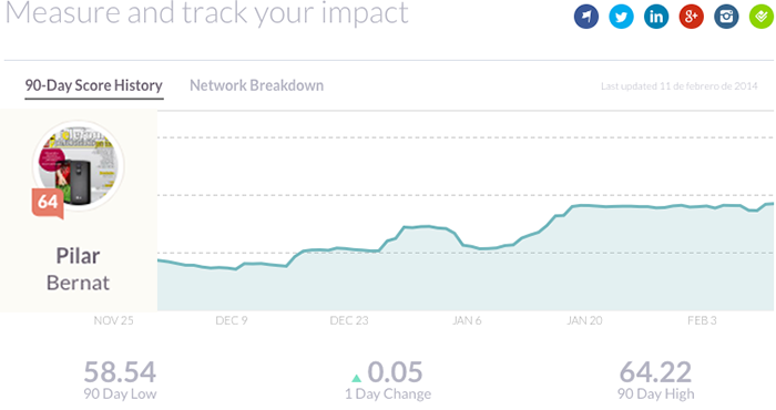 Impacto de Klout de nuestra cuenta @tyc4all. 12 de febrero 2014 