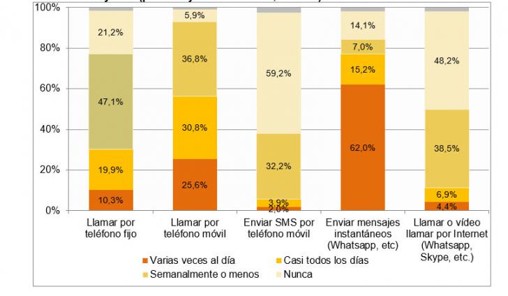 El 85% de los usuarios españoles utiliza servicios de mensajería online como WhatsApp o Telegram