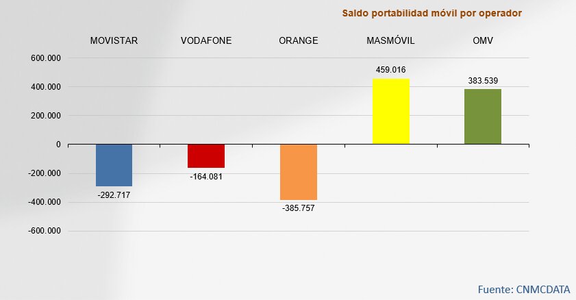 La mayoría de las líneas de banda ancha fija ya superaba los 100 Mbps en 2019