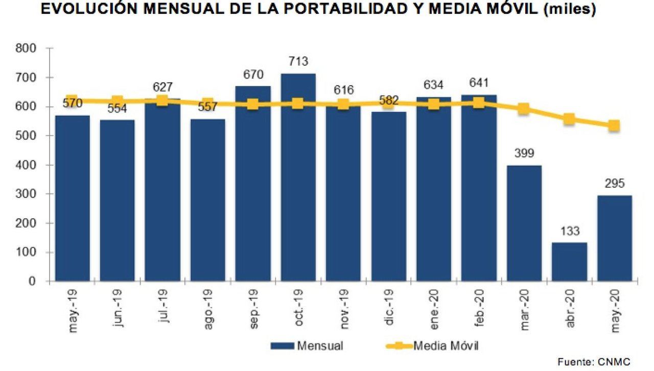 Las cifras del mes de mayo se cerraron con 150.000 líneas móviles menos